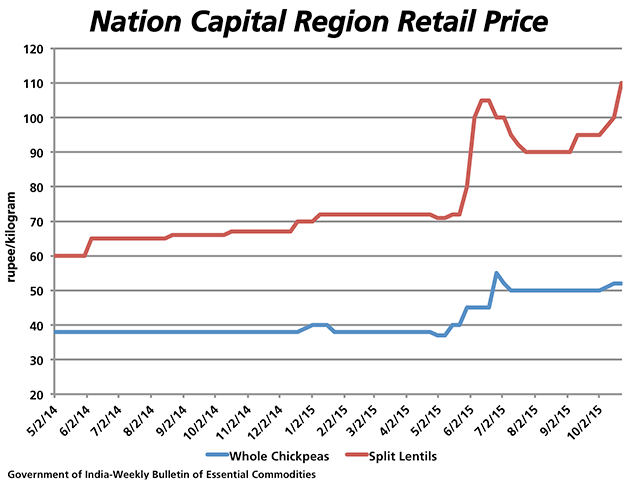 This chart highlights the 18-month price trend for two pulses which are reported in India&#039;s Weekly Bulletin on Retail Prices of Essential Commodities in one of many markets, measured in local currency. (1 Indian Rupee equals .015281 U.S. dollar or .02 Canadian dollars). Most markets failed to report as of Oct. 30, or showed steady to modestly lower prices. (DTN graphic by Nick Scalise)